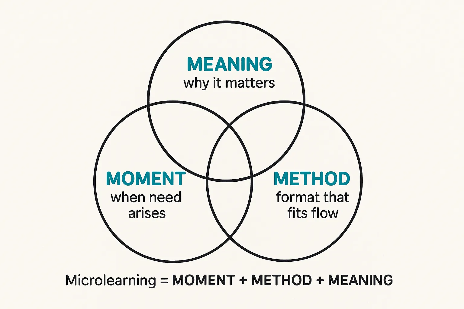 a Venn diagram with 3 overlapping circles labeled "Meaning, Moment, Method." Beneath a caption reads "Microlearning = Moment + Method + Meaning"